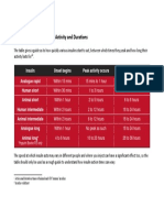 Insulin Actions, Onset, Peak Activity and Durations