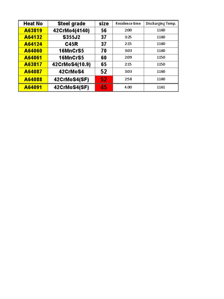 Steel Grades and Heat Treatment Data | PDF