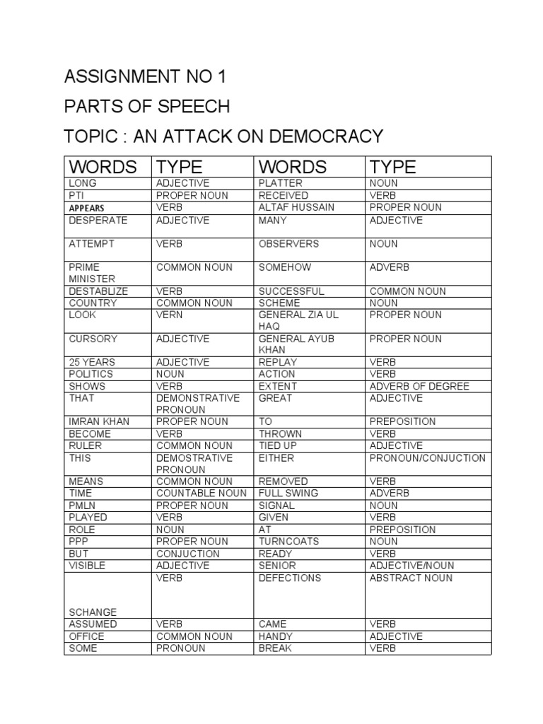 Parts of Speech PDF Noun Verb