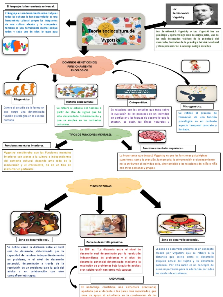 Mapa Mental de La Teoria Sociocultural de Vygotsky. | PDF | Sicología ...