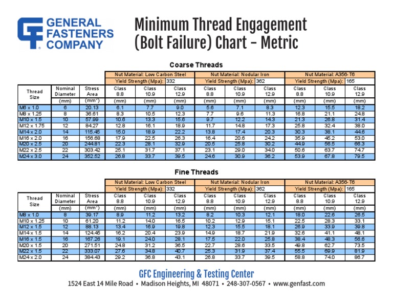 Minimum Thread Engagement Bolt Failure Chart Metric PDF Screw