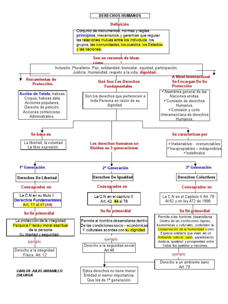 Derechos - Humanos Mapa Conceptual | PDF | Derechos humanos | Gobernancia