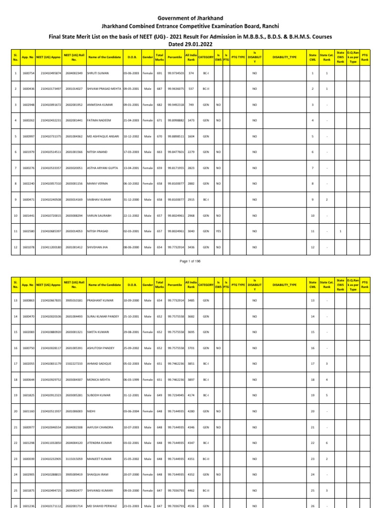 NEET 2023 State Merit List | PDF | Tests | Data Collection