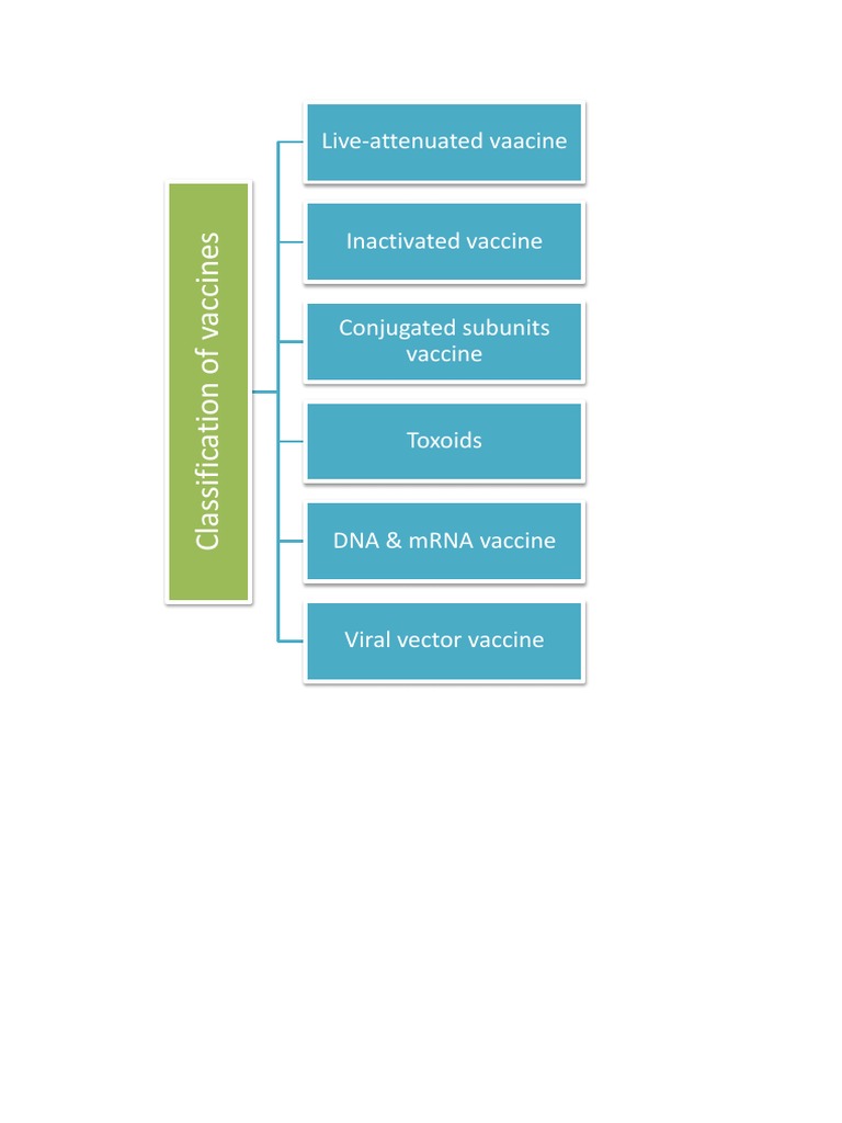Type of Vaccine | PDF