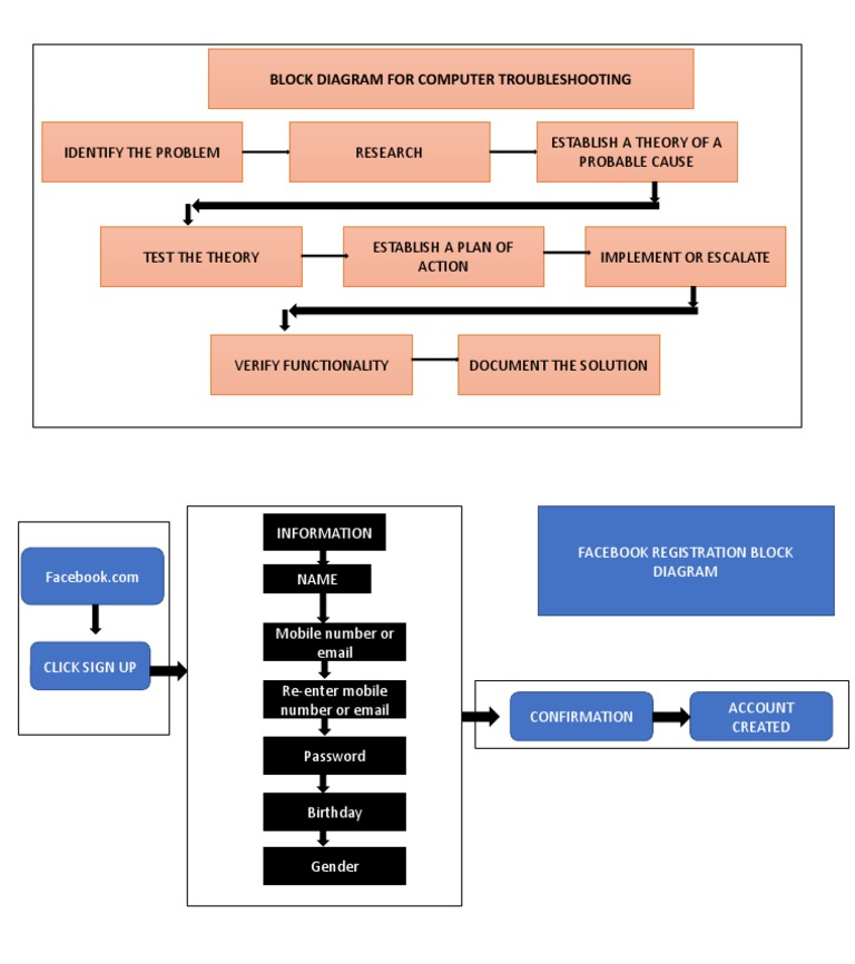 Block Diagram For Computer Troubleshooting and Facebook Registration | PDF