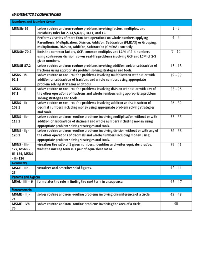 Mathematics 10 Competencies PDF Numbers Multiplication