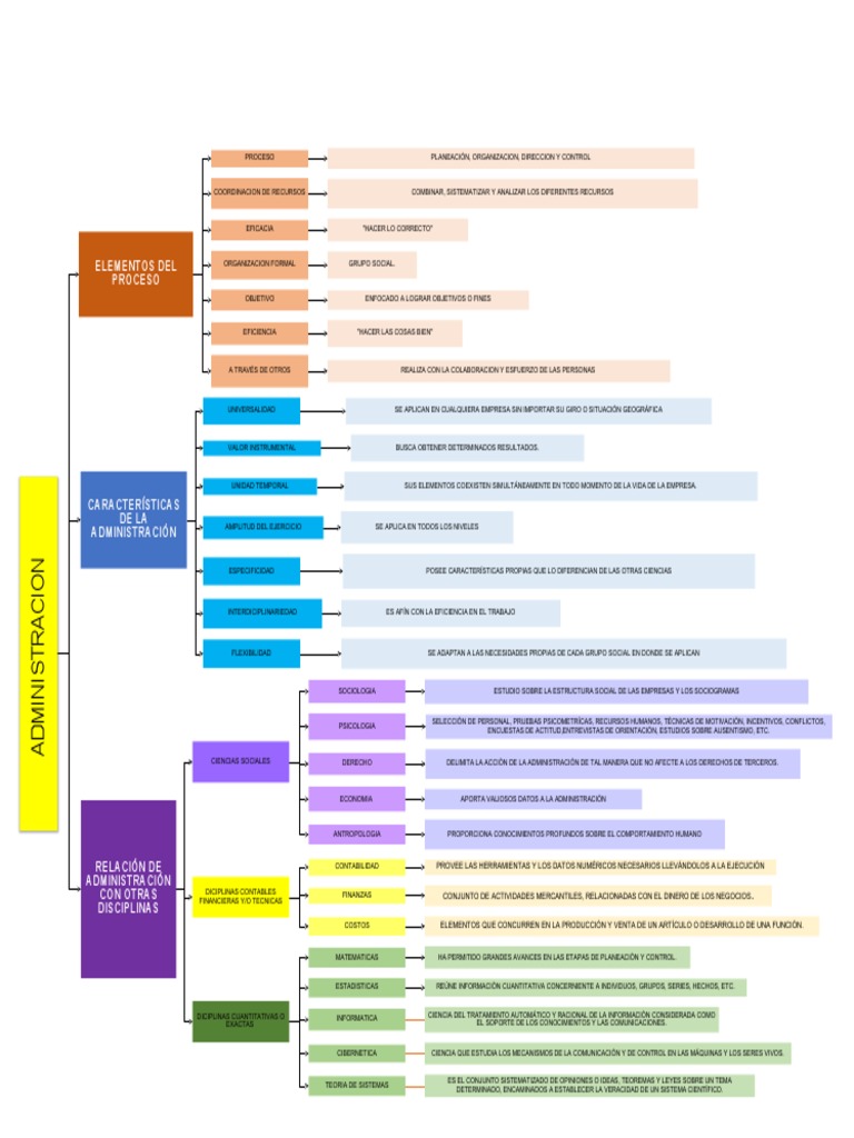 Mapa Conceptual de Administracion | PDF | Gestión de recursos humanos ...