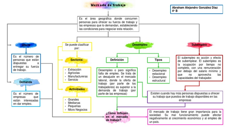 Mapa Conceptual Mercado de Trabajo | PDF | Desempleo | Economía laboral