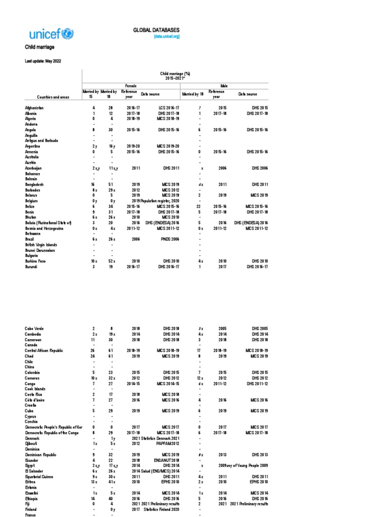 Child Marriage Database - May 2022 | PDF