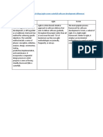 Differences Between Waterfall, Agile and Scrum Software Development