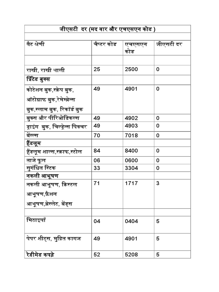 GST Rates (Item Wise and HSN Code PDF