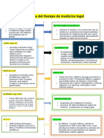 Línea Del Tiempo de Medicina Legal