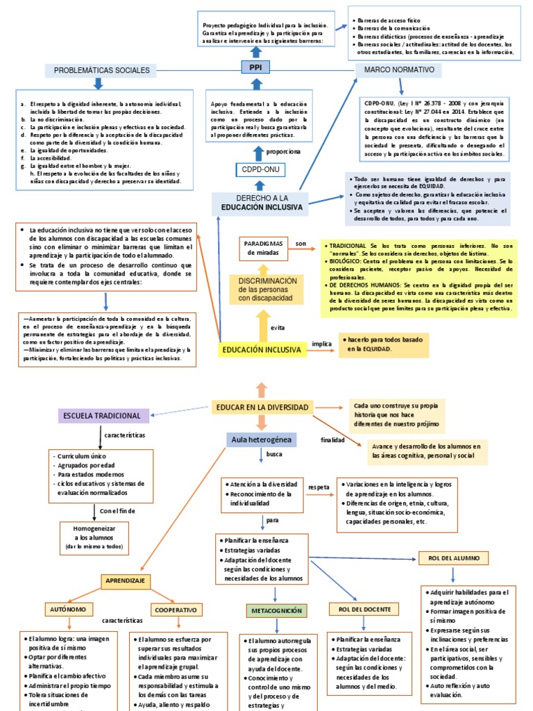 Mapa Conceptual de Inclusión Educativa | PDF | Invalidez | Aprendizaje