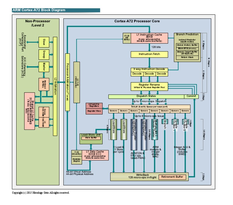 ARM Cortex-A72 Block Diagram | Download Free PDF | Cpu Cache ...