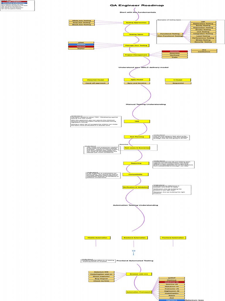 Testing Roadmap | PDF