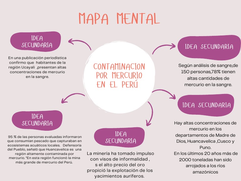 Gráfico Mapa Mental Formas Orgánicas Lila y Naranja | PDF
