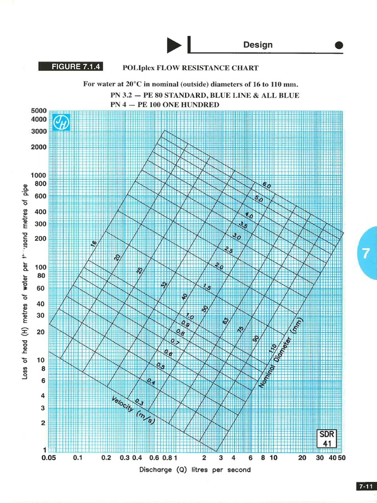 Iplex POLIplex Friction Loss Charts | PDF