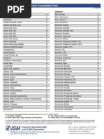 304 Stainless Steel Chemical Compatibility Chart From Ism