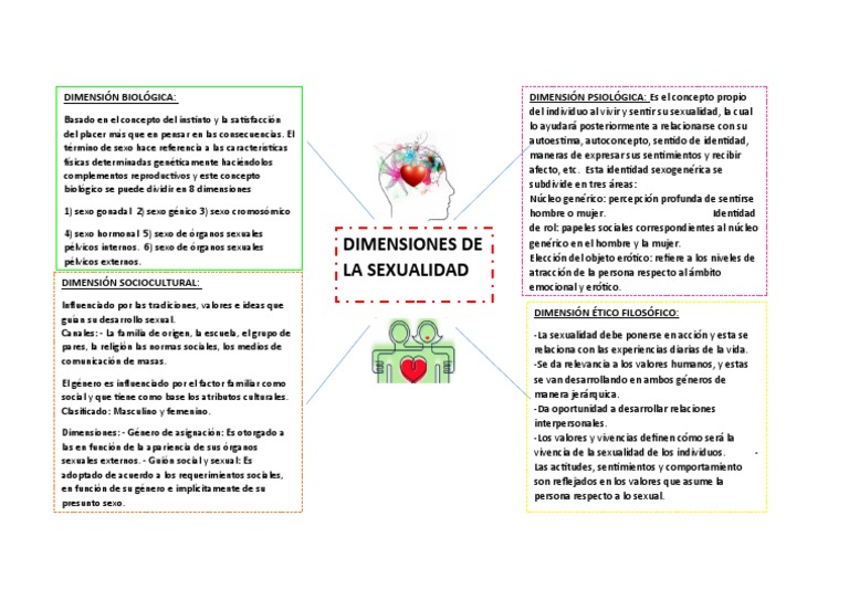 Mapa Mental Dimensiones de La Sexualidad | PDF | La sexualidad humana ...