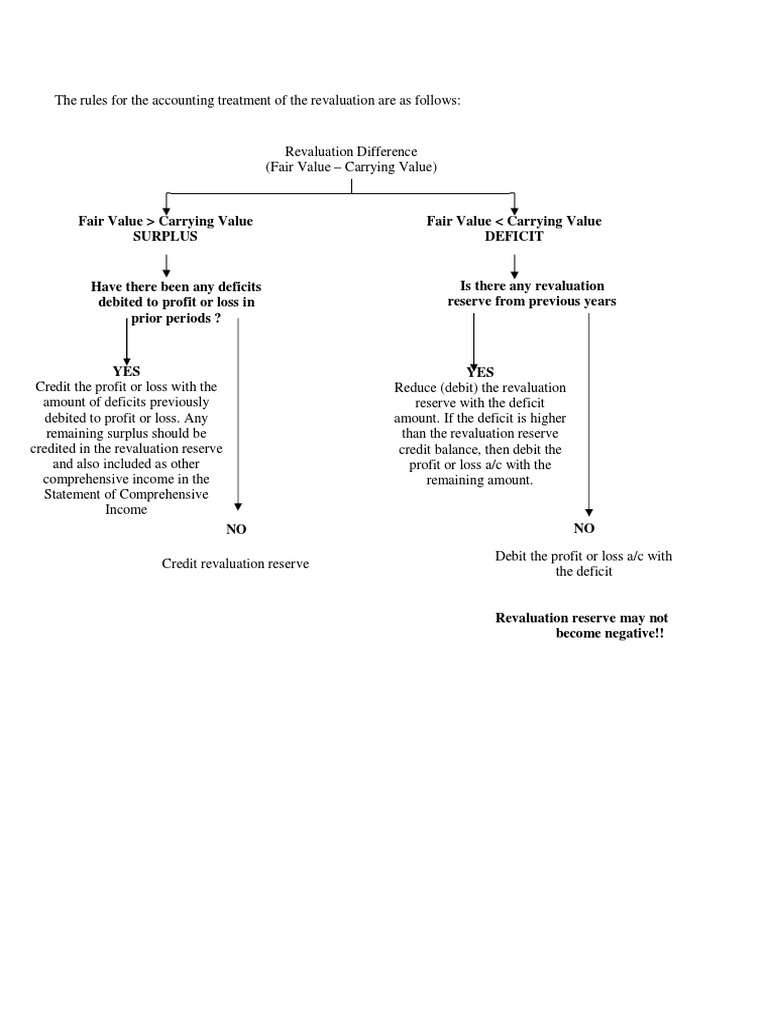 Accounting Treatment For Revaluation Reserve | PDF