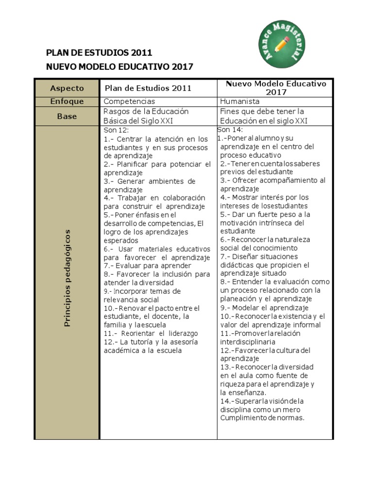 Comparativa Planes de Estudio 2011-2022 | PDF | Educación de la primera ...