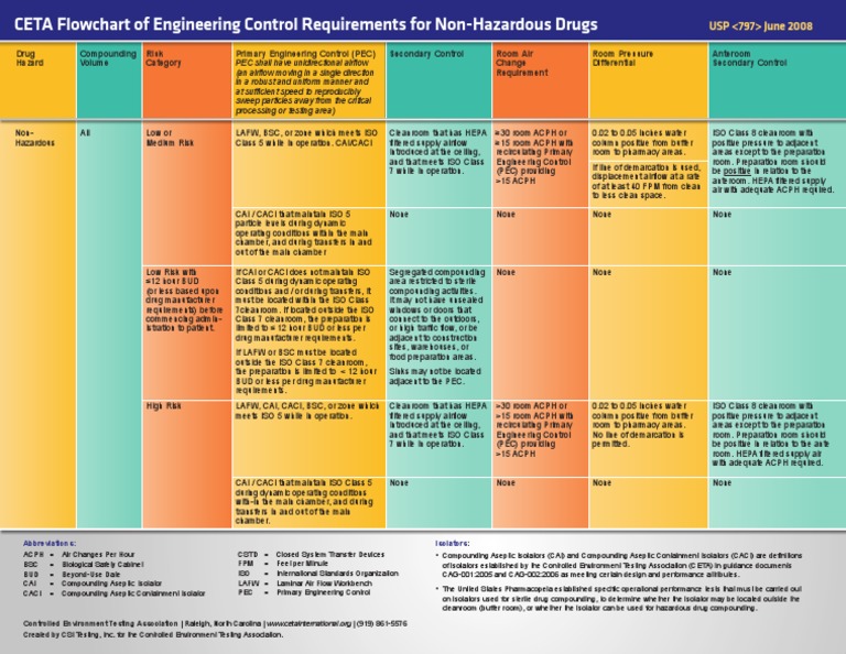 CETA Guidelines for Drug Compounding | PDF | Equipment | Tools