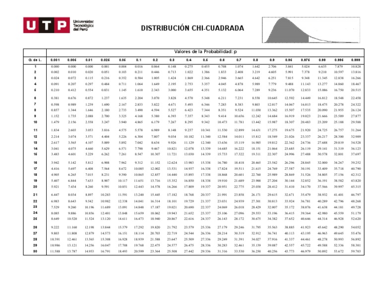 Tabla chi cuadrado PDF