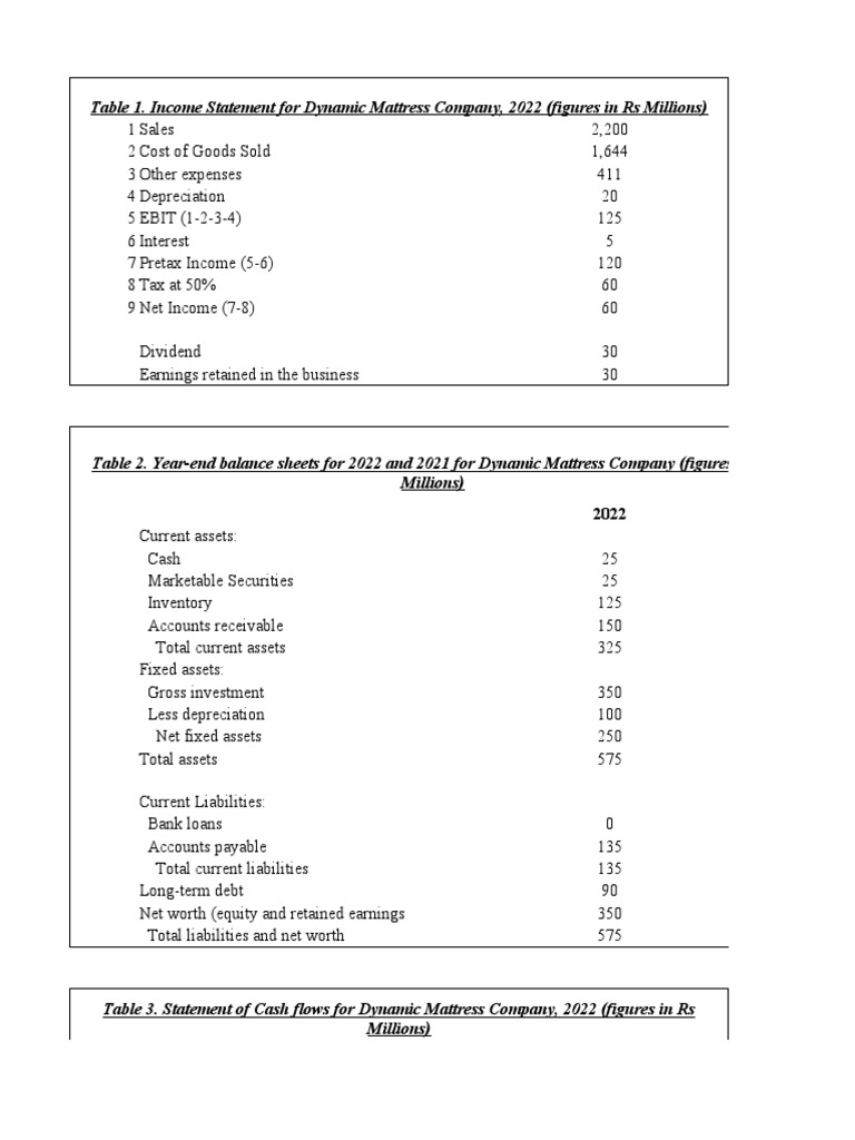 Dynamic Mattress Company Financial Planning PDF Equity (Finance