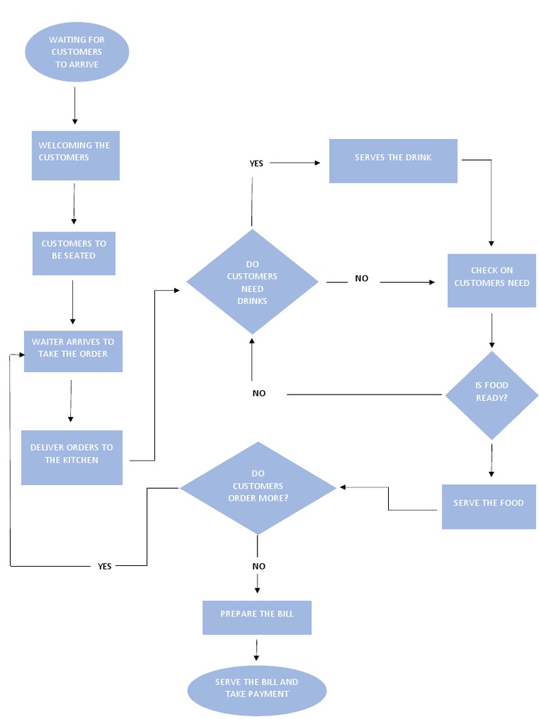 Restaurant Service Flowchart Group 4 | PDF