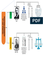 Mapa mental de la Teoria Clasica y Burócratica