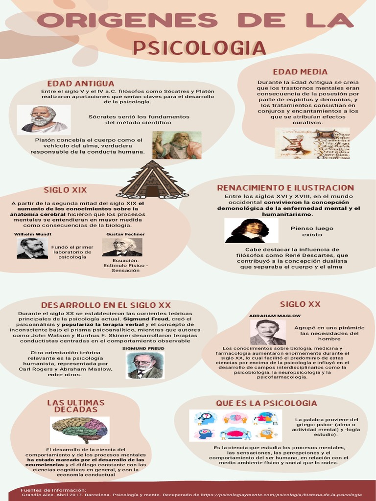 Evolución de la Psicología a lo Largo del Tiempo | PDF | Sicología | Mente