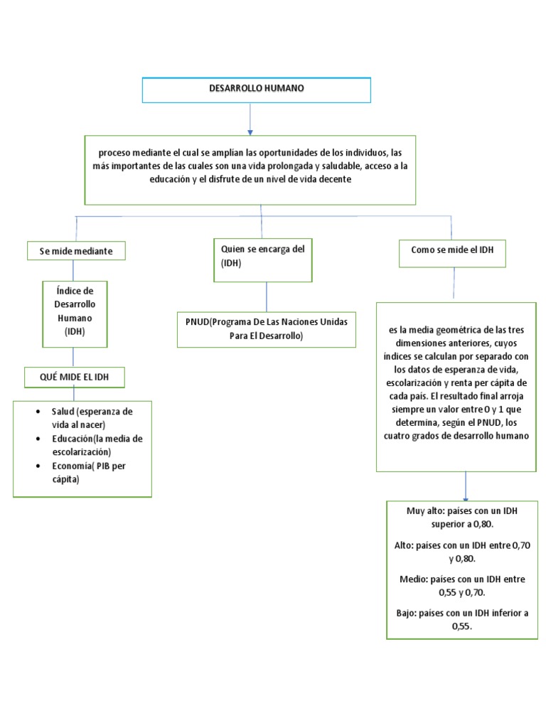 Mapa Conceptual Desarrollo Humano | PDF | Índice de Desarrollo Humano