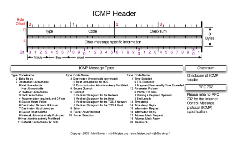 What Is Icmp Header? – What is ICMP? The Internet Control Message ...