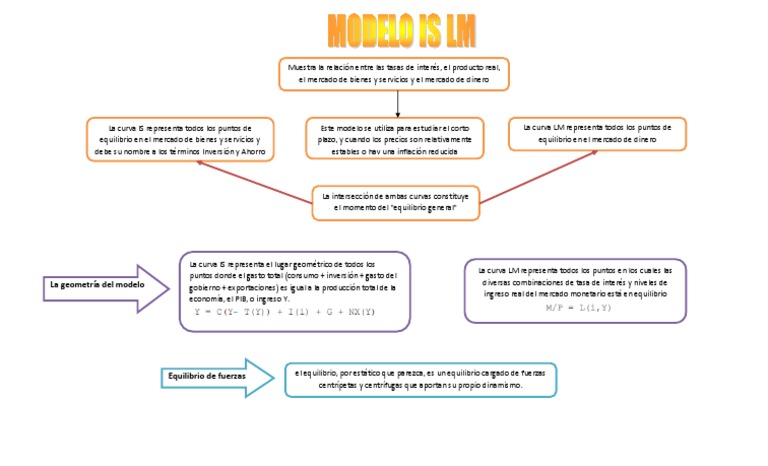 Modelo Is Im | PDF