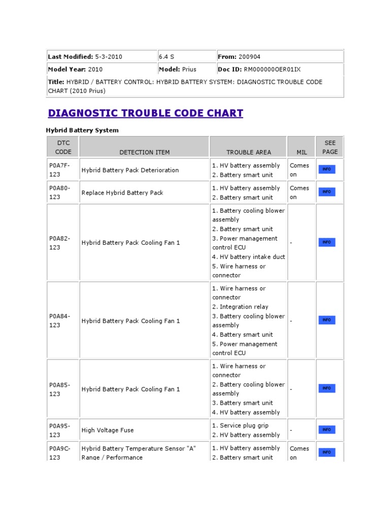 Prius 2010 Hybrid Battery DTC Guide | PDF | Fuse (Electrical ...