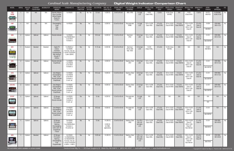 Cardinal Indicator Comparison Chart | PDF | Information And ...