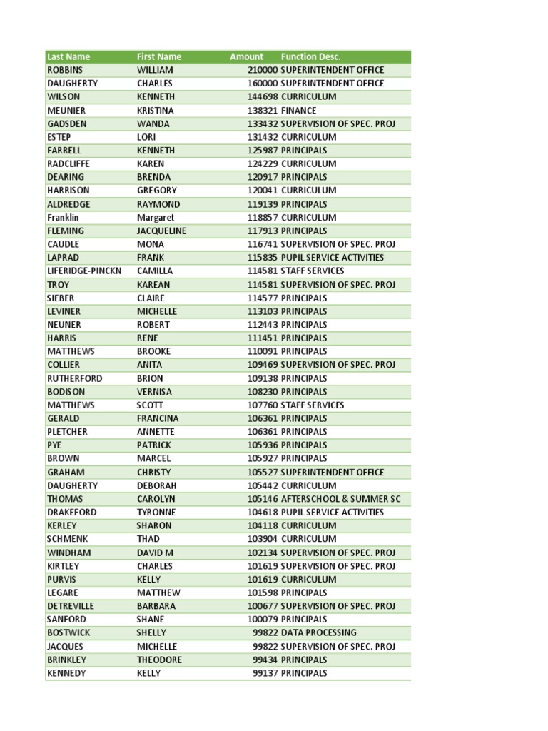 DD2 Salaries | PDF