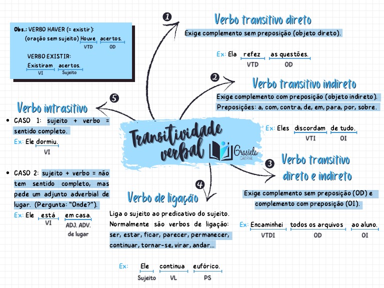 Mapa Mental - Transitividade Verbal | PDF