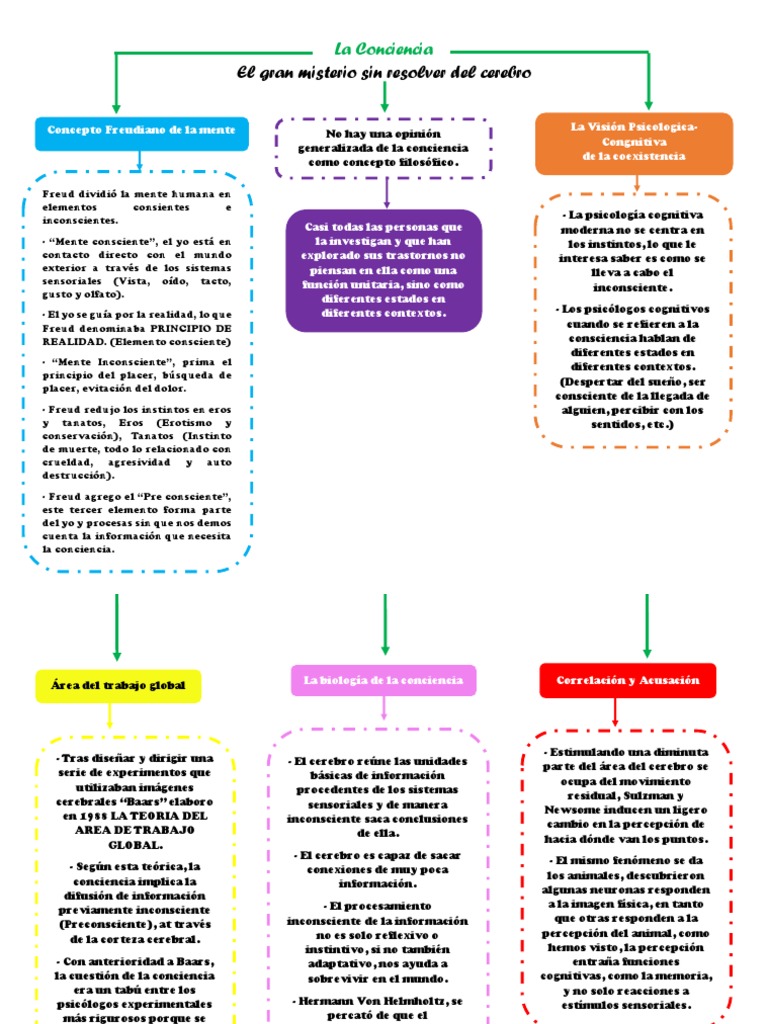 Mapa de la Conciencia y sus Estados | PDF | Conciencia | Mente inconsciente