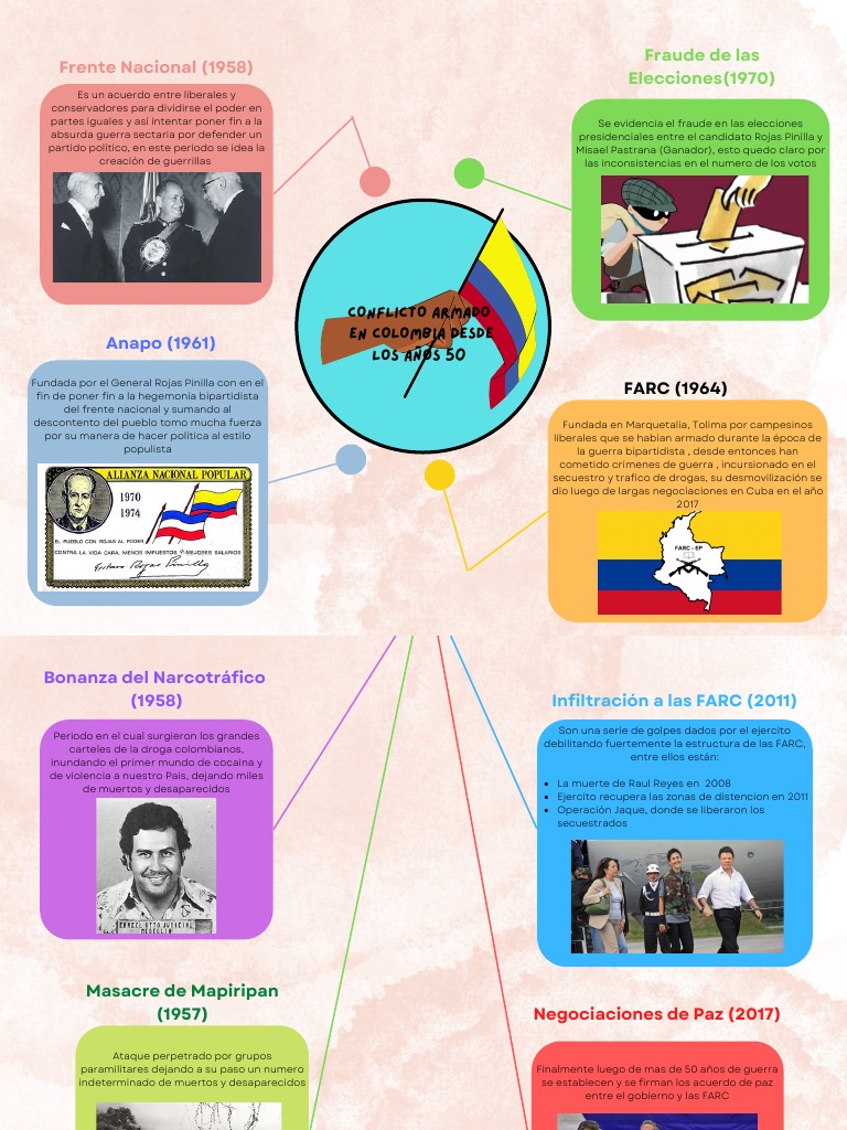 Mapa Mental Del Conflicto en Colombia | PDF | Política de colombia ...
