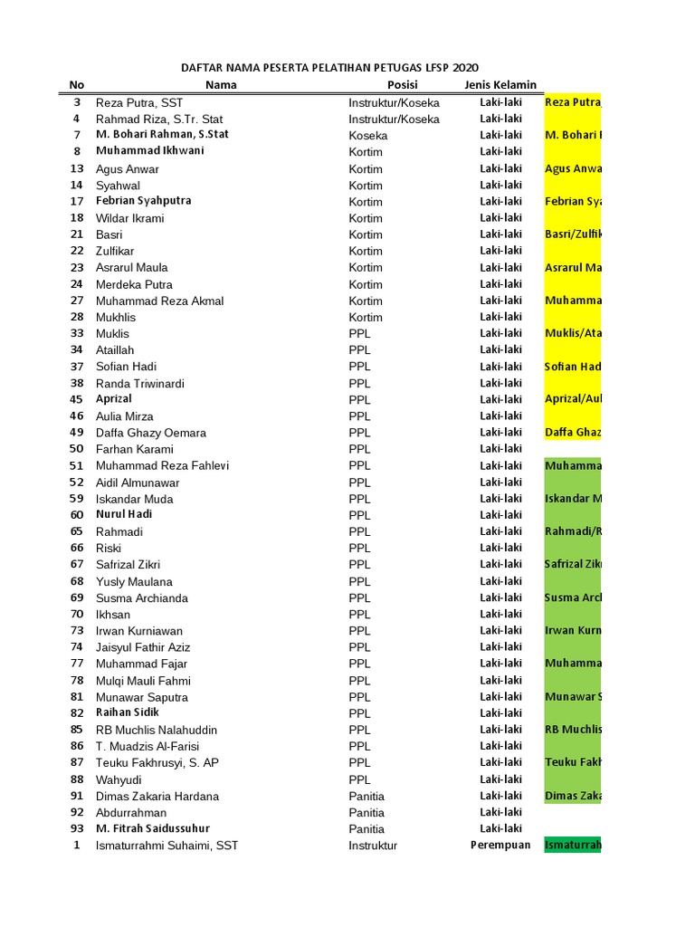 Daftar Peserta Pelatihan LFSP 2020 | PDF