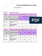 Resultado de Logros de Aprendizaje de Inicial 5 Años 2022