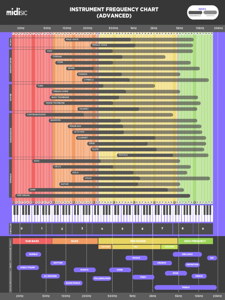 Instrument Frequency Chart (Advance) | PDF