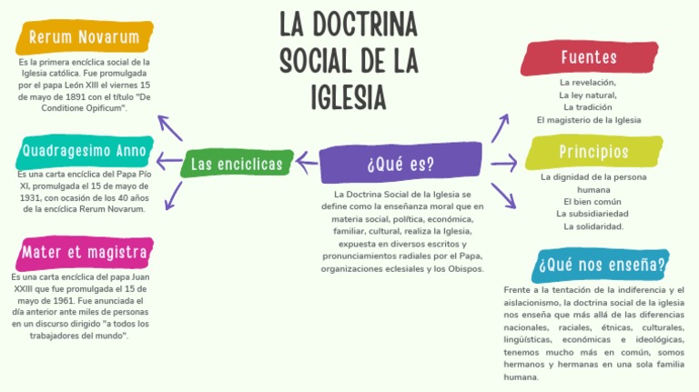 Mapa Sobre La Doctrina Social de La Iglesia | PDF | Doctrina social ...