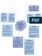 Mapa Mental Clasificacion de Las Cuentas de Balance