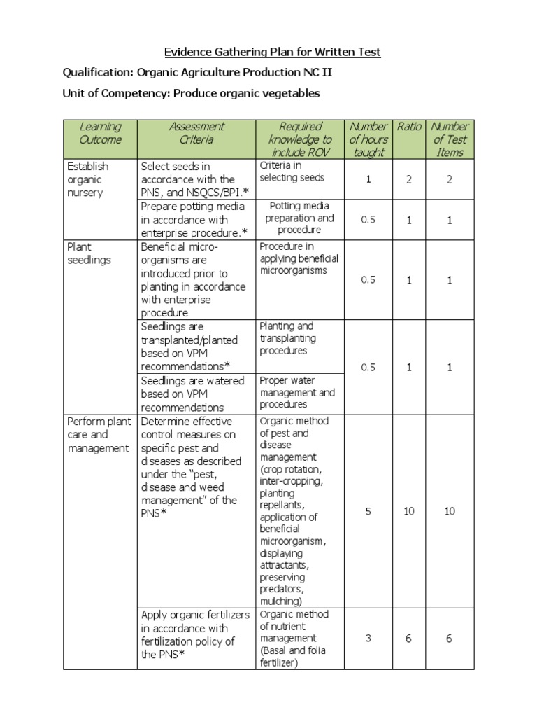 Sample Assessment Tool For Written Test | PDF