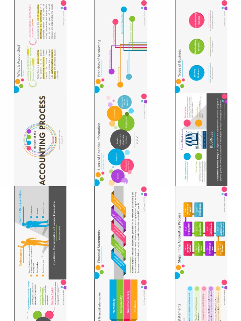 Review of Accounting Process PDF