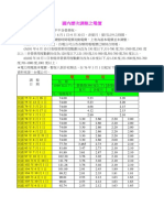 國內歷次調整之電價