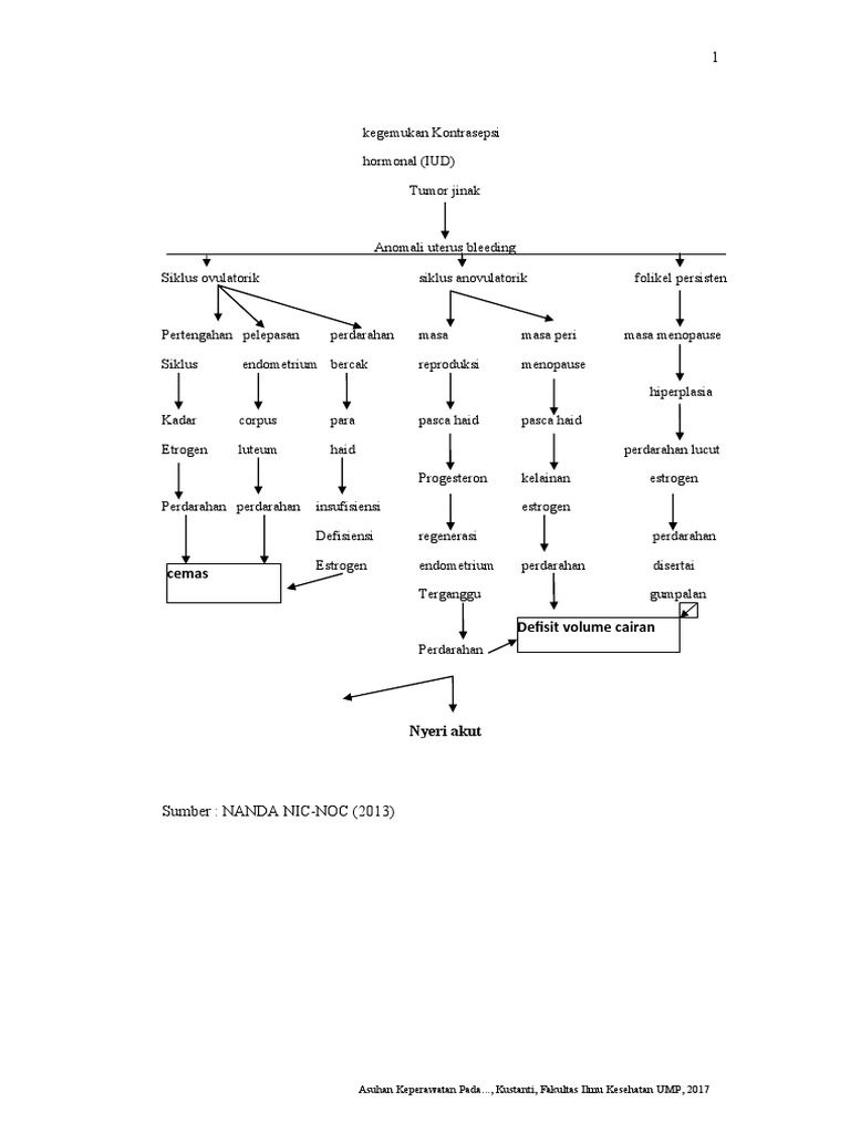 Pathway AUB | PDF