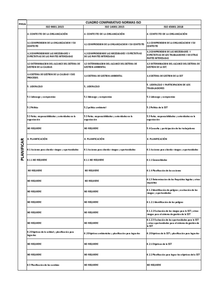 Comparativa de Normas ISO 9001, 14001 y 45001 | PDF | Planificación ...